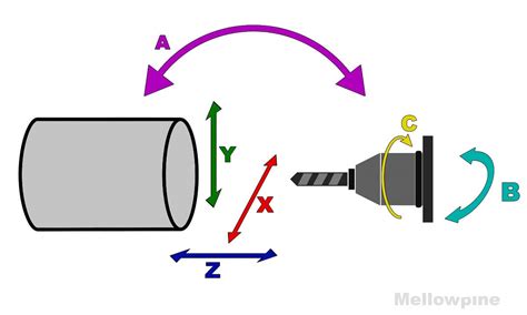 an axis of travel on a cnc machine is|cnc lathe axis diagram.